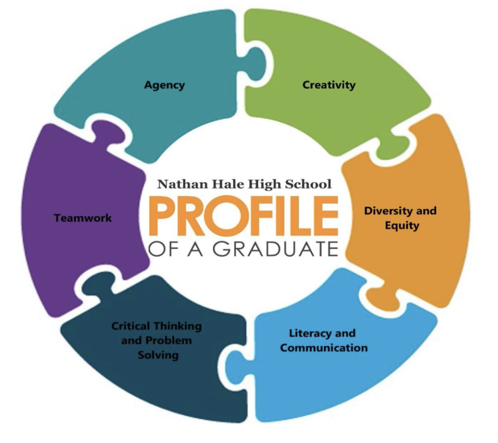 Puzzle pieces forming a circle. Text: Nathan Hale Profile of a Graduate. Agency, Creativity, Diversity and Equity, Literacy and Communication, Critical Thinking and Problem Solving, Teamwork.