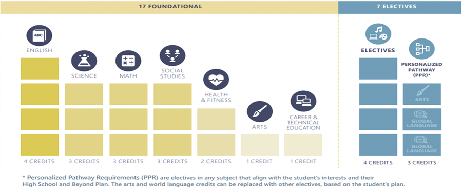 Required 24 Credits Graphical Chart English 4, Science 3, Math 3, SS 3, Health 2, Arts 1, CTE 1. Electives 4, PPR 3