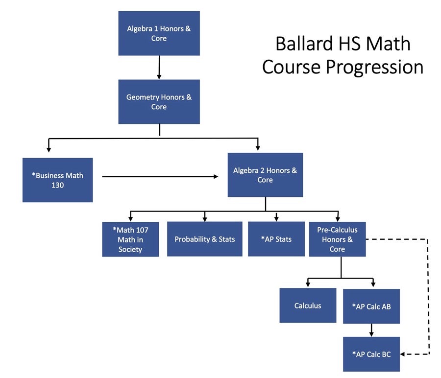 Graphical Flowchart of Math Course Progression Algebra 1 H & Core, Geo H & C, Business Math 130, Algebra 2 H & C, Math 107 Math in Society, Prob & Stats, AP Stats, Pre-Calc H & Core, Calculus, AP Calc AB, AP Calc BCn