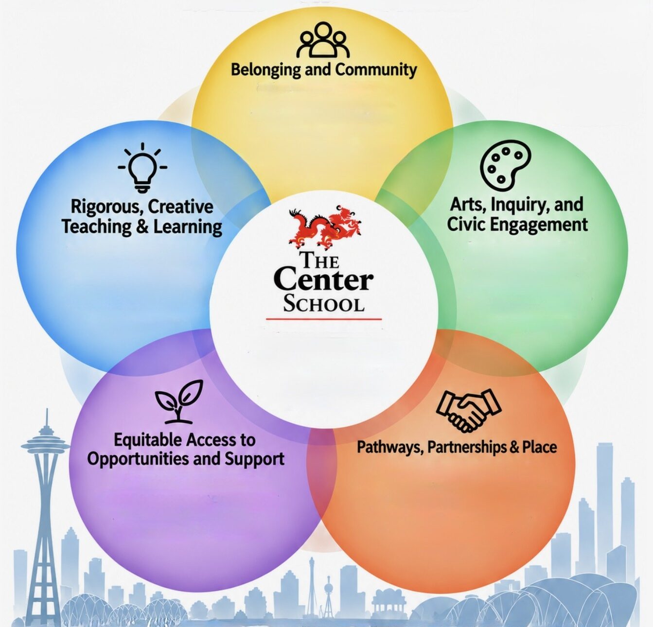Circles: Belonging and Community, Arts Inquiry and Civic Engagement, Pathways, Partnerships & Place, Equitable Access to Opportunities and Support , Rigorous, Creative Teaching & Learning, The Center School. Text & details on the webpage.