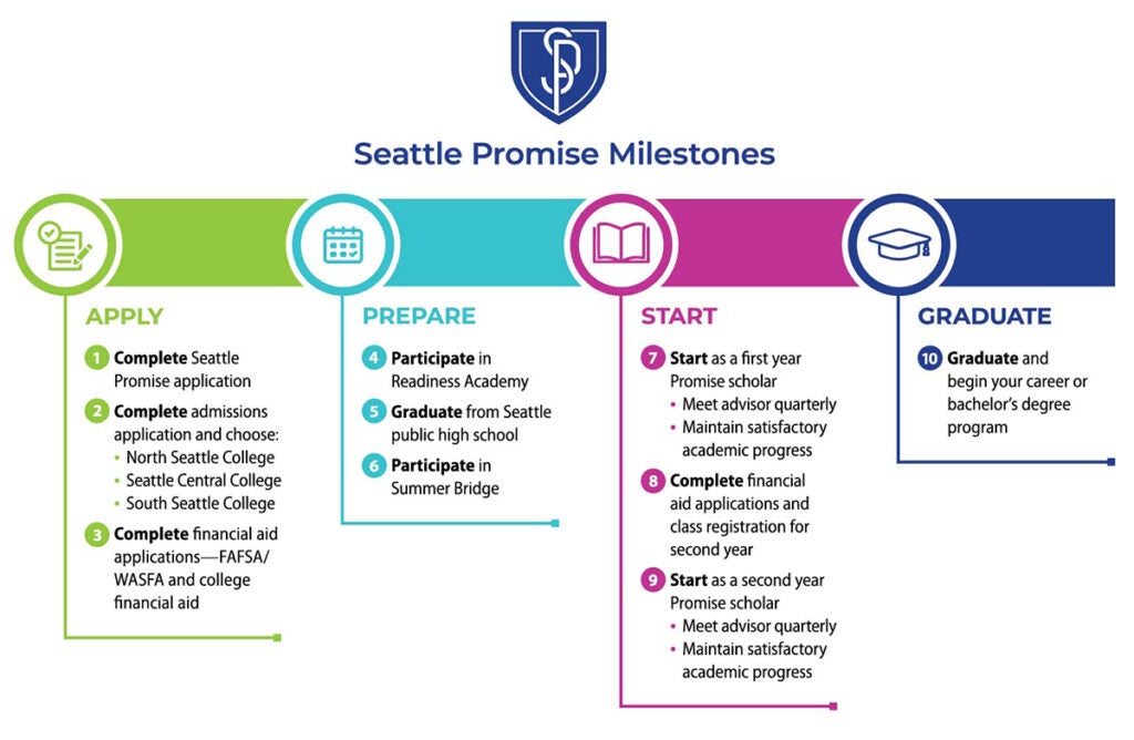 Seattle Promise Milestones. Text listed on webpage.
Seattle Promise Milestones  Apply 1 Complete Seattle Promise Application 2 Complete admissions 3 Complete financial aid application  Prepare 4 Participate in Readiness Academy 5 Graduate from Seattle Public High School 6 Participate in Summer Bridge  Start Start as a first yeare Promise scholar 8 Complete financial aid application and class registration for second year 9 Start as a second year promise scholar  Graduate 10 Graduate and begin your career or bachelor's degree program